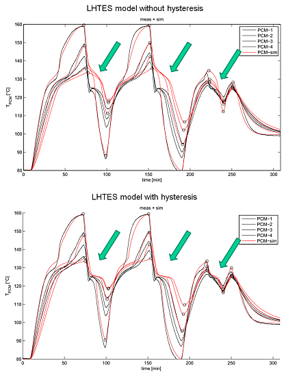 Hystereseeffekte in LHTES